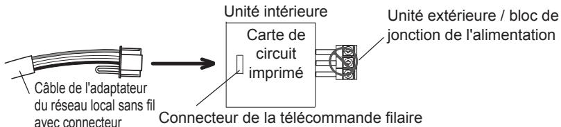Câble de l'adaptateur du réseau local sans fil avec connecteur Unité intérieure Carte de circuit imprimé Connecteur de la télécommande filaire Unité extérieure / bloc de jonction de l'alimentation