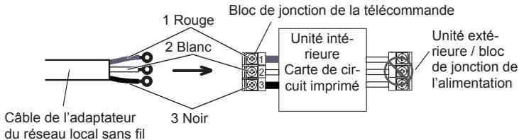 1 Rouge 2 Blanc Bloc de jonction de la télécommande Câble de l'adaptateur du réseau local sans fil 3 Noir Unité intérieure Carte de circuit imprimé Unité extérieure / bloc de jonction de l'alimentation