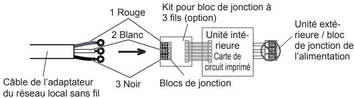 1 Rouge 2 Blanc 3 Noir Câble de l'adaptateur du réseau local sans fil Kit pour bloc de jonction à 3 fils (option) Blocs de jonction Unité intérieure Carte de circuit imprimé Unité extérieure / bloc de jonction de l'alimentation