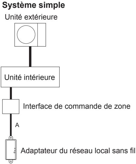 ATLANTIC ABYG 14 LVT.UI  -  ABYG 18 LVTB.UI -  ABYG 36 LRT - Lors de l'utilisation de cet apparéil avec l'interface de commande de zone: - 1