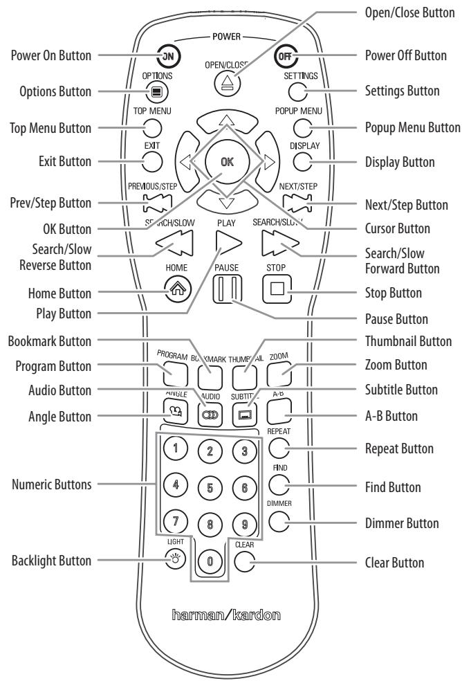 HARMAN KARDON BDT20 - Front-Panel Controls - 3