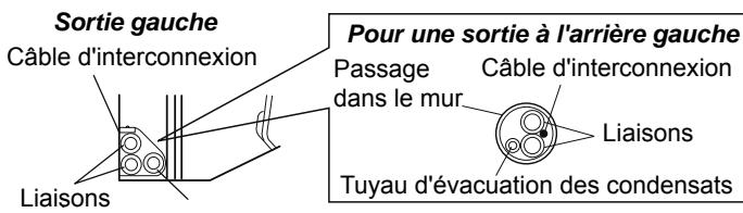 Sortie gauche Câble d'interconnexion Liaisons Pour une sortie à l'arrière gauche Passage dans le mur. Câble d'interconnexion Liaisons Tuyau d'évacuation des condensats