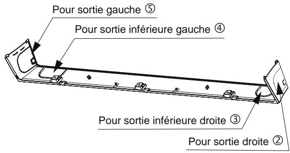 Pour sortie gauche ⑤ Pour sortie inférieure gauche ④ Pour sortie inférieure droite ③ Pour sortie droite ②