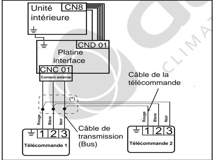 Unité intérieure CN8 CND 01 Platine interface CNC 01 Contact externe Rouge Blanc Noir (*) Câble de télécommande Télécommande 1 1 2 3 Télécommande 2 Câble de transmission (Bus) Rouge Blanc Noir