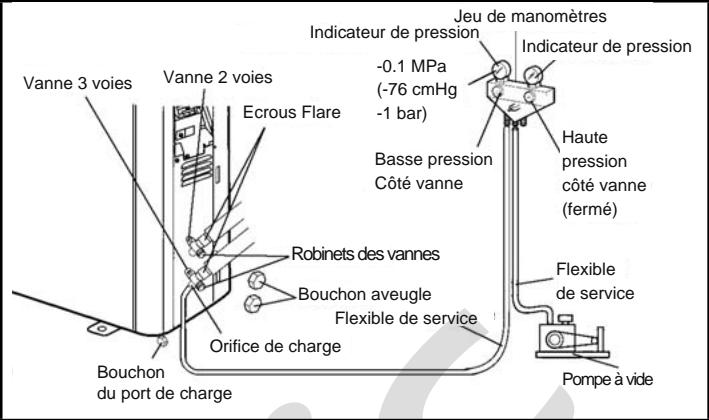 Vanne 3 voies Vanne 2 voies Ecrous Flare Robinets des vannes Bouchon aveugle Flexible de service Orifice de charge Bouchon du port de charge Indicateur de pression -0.1 MPa (-76 cmHg -1 bar) Basse pression Côté vanne Jeu de manomètres Indicateur de pression Haute pression côté vanne (fermé) Flexible de service Pompe à vide