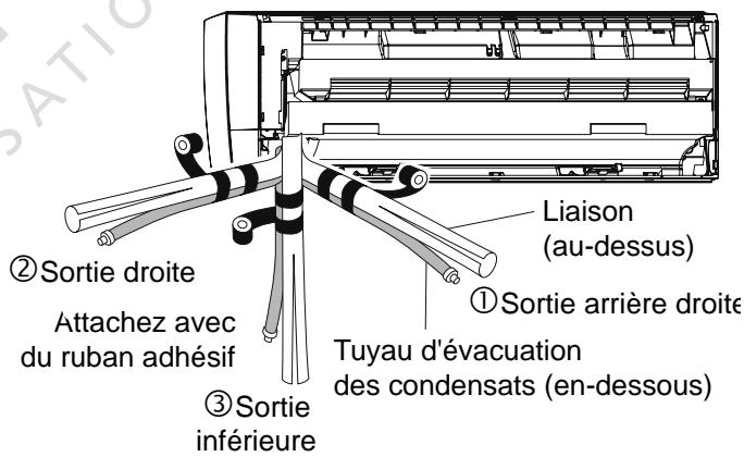 ②Sortie droite Attachez avec du ruban adhésif ③Sortie inférieure Liaison (au-dessus) ①Sortie arrière droite Tuyau d'évacuation des condensats (en-dessous)