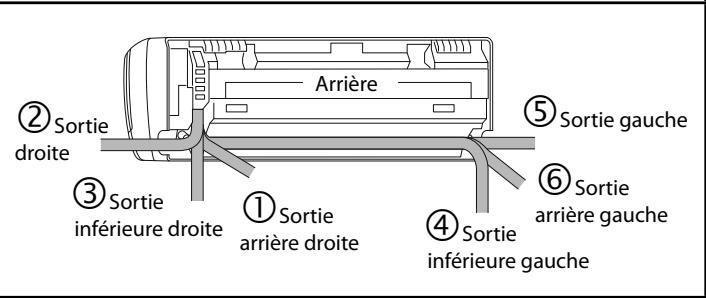 ② Sortie droite ③ Sortie inférieure droite ① Sortie arrière droite ④ Sortie inférieure gauche ⑤ Sortie gauche ⑥ Sortie arrière gauche