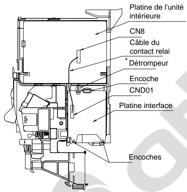 Platine de l'unité intérieure CN8 Câble du contact relai * Détrompeur Encoche CND01 Platine interface Encoches
