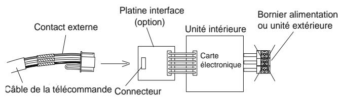 Contact externe Câble de la télécommande Platine interface (option) Connecteur Unité intérieure Carte électronique Bornier alimentation ou unité extérieure
