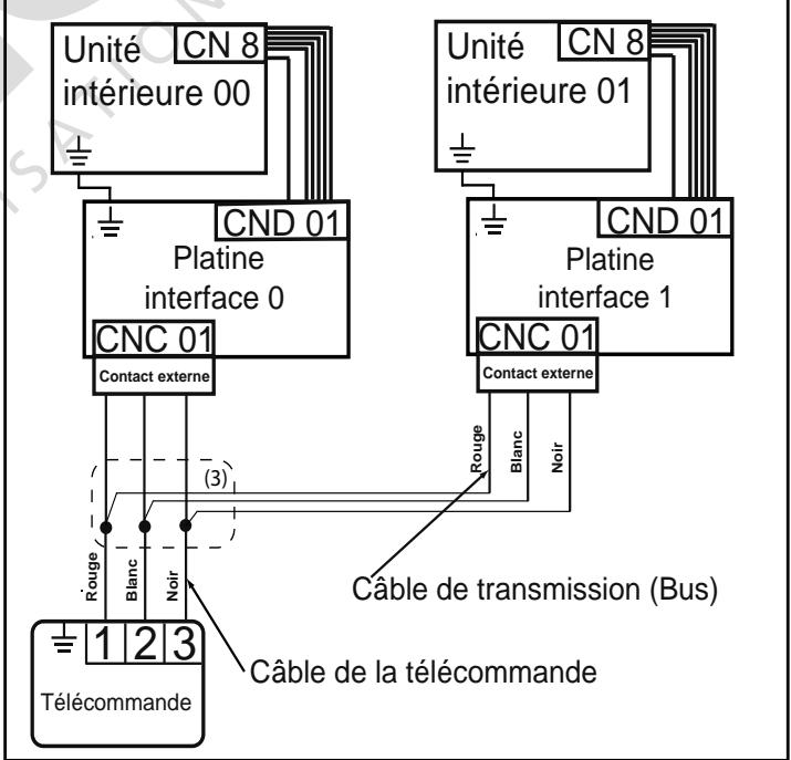 Unité CN 8 Intérieure 00 CND 01 Platine interface 0 CNC 01 Contact externe Rouge Blanc Noir (3) Télécommande Unité CN 8 Intérieure 01 Platine interface 1 CND 01 CNC 01 Contact externe Rouge Blanc Noir Câble de transmission (Bus) Câble de la télécommande