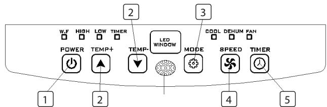 TRISTAR AC5529 - FUNÇÃO DO PAINEL DE CONTROLO - 1