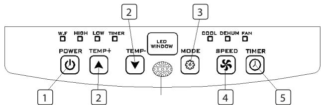 TRISTAR AC-5531 - Fonctions du panneau de commande - 1