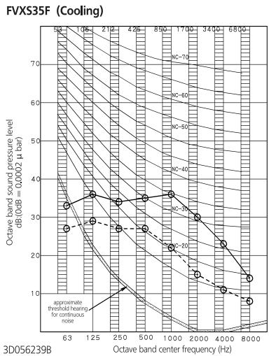DAIKIN FVXS25F - - 1 Sound Pressure Spectrum - Cooling - 2