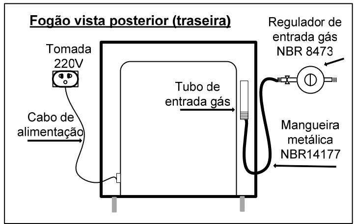 Fogão vista posterior (traseira) Tomada 220V Cabo de alimentação Tubo de entrada gás Regulador de entrada gás NBR 8473 Mangueira metálica NBR14177