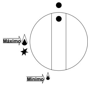 Máximo Mínimo