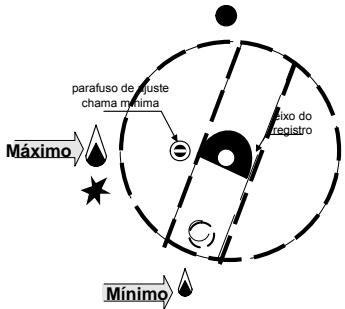 parafuso de ajuste chama mínima Máximo Mínimo exio do registro