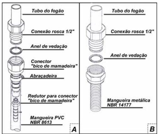 Tubo do fogão Conexão rosca 1/2" Anel de vedação Conector "bico de mamadeira" Abraçadeira Redutor para conector "bico de mamadeira" Mangueira PVC NBR 8613 A Tubo do fogão Conexão rosca 1/2" Anel de vedação Mangueira metálica NBR 14177 B