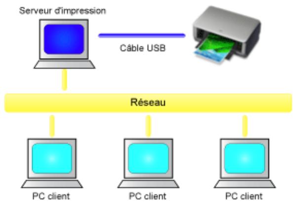 CANON TS 6350 - Partage de l'imprimante sur un réseau - 1