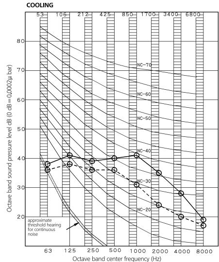 DAIKIN FVXS-F - - 1 Sound Pressure Spectrum - Cooling - 3