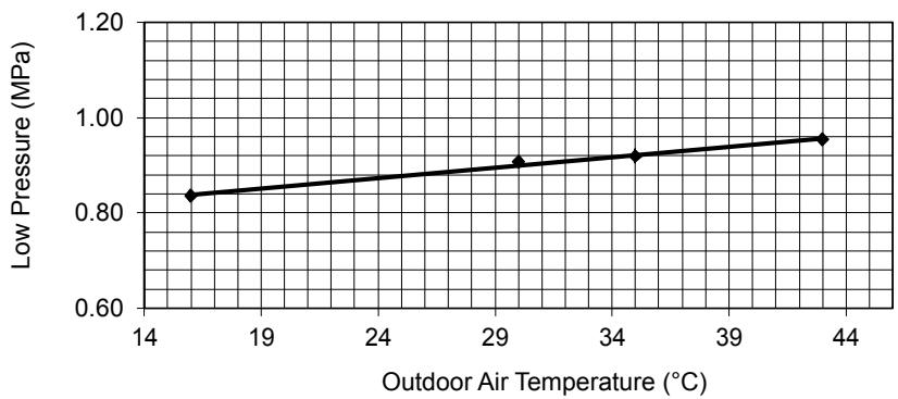 PANASONIC AQUAREA HT MHF (WH-MHF09G3E5) - AQUAREA HT MHF (WH-MHF12G6E5) - Cool Mode Outdoor Air Temperature Characteristic - 6