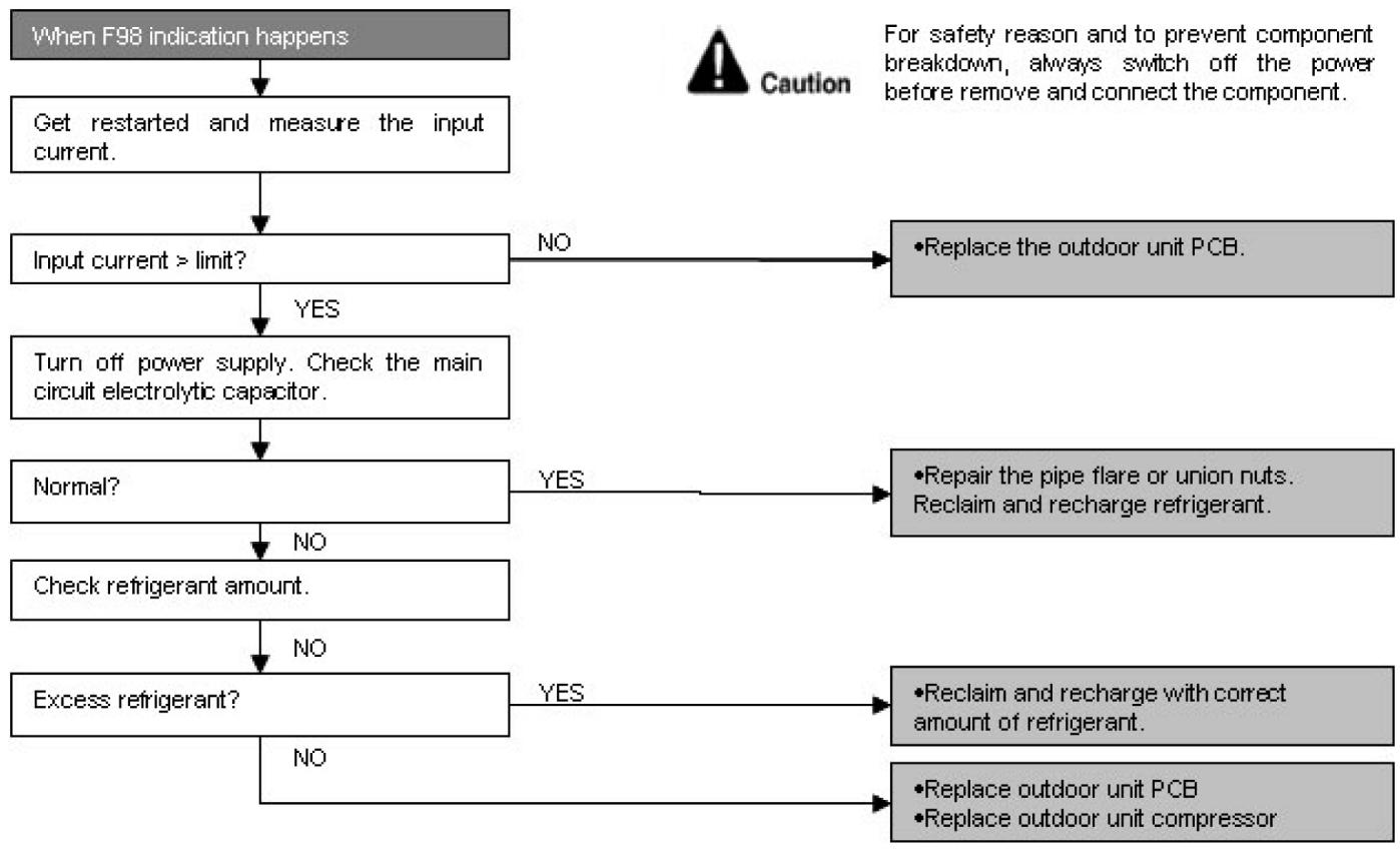 PANASONIC AQUAREA HT MHF (WH-MHF09G3E5) - AQUAREA HT MHF (WH-MHF12G6E5) - Troubleshooting - 1