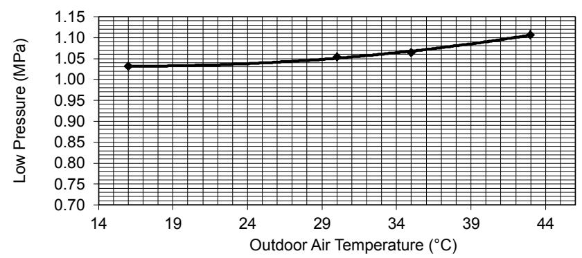 PANASONIC AQUAREA HT MHF (WH-MHF09G3E5) - AQUAREA HT MHF (WH-MHF12G6E5) - Cool Mode Outdoor Air Temperature Characteristic - 3