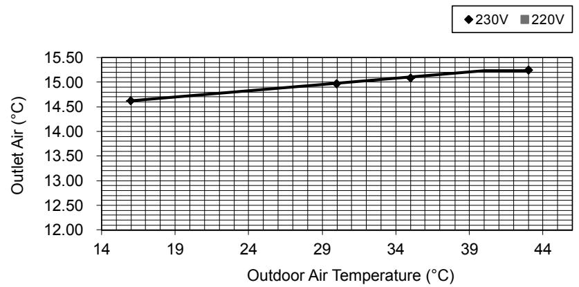 PANASONIC AQUAREA HT MHF (WH-MHF09G3E5) - AQUAREA HT MHF (WH-MHF12G6E5) - Cool Mode Outdoor Air Temperature Characteristic - 1