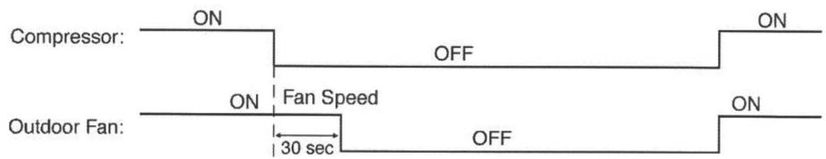 PANASONIC AQUAREA HT MHF (WH-MHF09G3E5) - AQUAREA HT MHF (WH-MHF12G6E5) - Outdoor Fan Motor Operation - 1