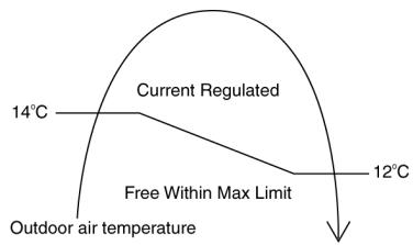PANASONIC AQUAREA HT MHF (WH-MHF09G3E5) - AQUAREA HT MHF (WH-MHF12G6E5) - Outdoor Air Temperature Control - 1