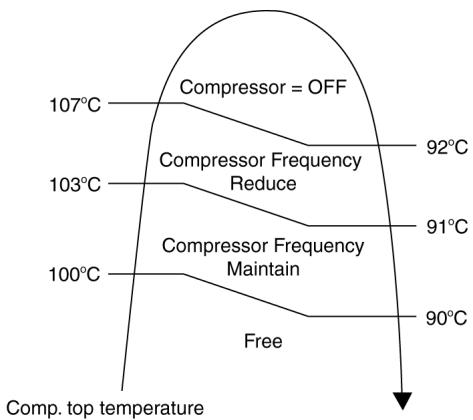 PANASONIC AQUAREA HT MHF (WH-MHF09G3E5) - AQUAREA HT MHF (WH-MHF12G6E5) - Compressor Overheating Prevention Control - 1