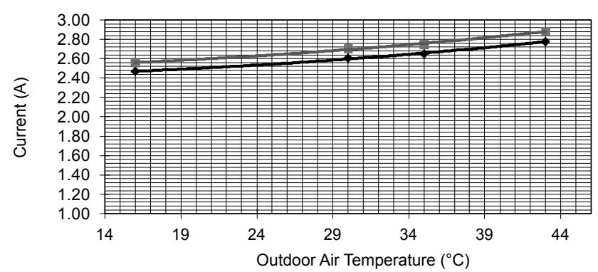 PANASONIC AQUAREA HT MHF (WH-MHF09G3E5) - AQUAREA HT MHF (WH-MHF12G6E5) - Cool Mode Outdoor Air Temperature Characteristic - 2