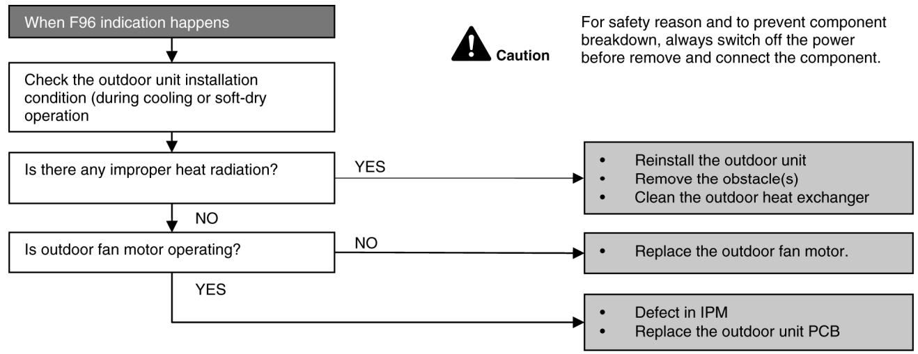 PANASONIC AQUAREA HT MHF (WH-MHF09G3E5) - AQUAREA HT MHF (WH-MHF12G6E5) - Troubleshooting - 1