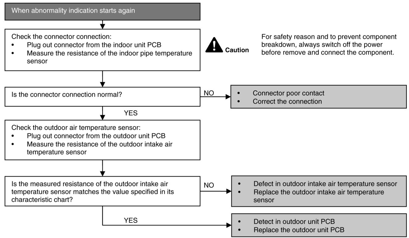 PANASONIC AQUAREA HT MHF (WH-MHF09G3E5) - AQUAREA HT MHF (WH-MHF12G6E5) - Malfunction Caused - 1