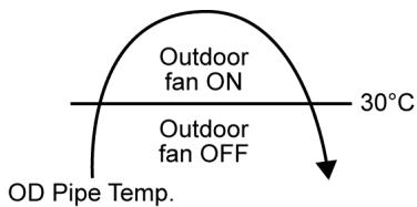 PANASONIC AQUAREA HT MHF (WH-MHF09G3E5) - AQUAREA HT MHF (WH-MHF12G6E5) - Outdoor Fan Motor Operation - 3