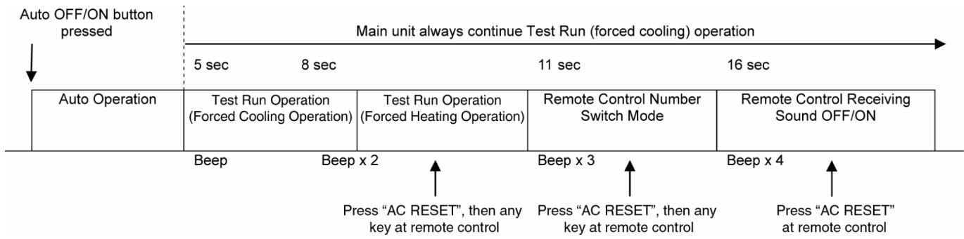 PANASONIC AQUAREA HT MHF (WH-MHF09G3E5) - AQUAREA HT MHF (WH-MHF12G6E5) - TEST RUN OPERATION (FOR PUMP DOWN/SERVICING PURPOSE) - 1