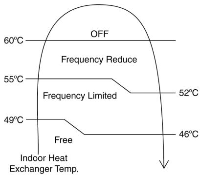 PANASONIC AQUAREA HT MHF (WH-MHF09G3E5) - AQUAREA HT MHF (WH-MHF12G6E5) - Overload Protection Control - 1