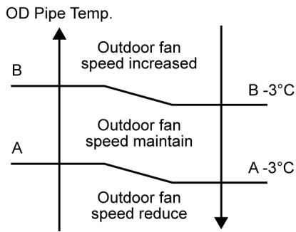 PANASONIC AQUAREA HT MHF (WH-MHF09G3E5) - AQUAREA HT MHF (WH-MHF12G6E5) - Outdoor Fan Motor Operation - 2