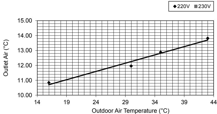 PANASONIC AQUAREA HT MHF (WH-MHF09G3E5) - AQUAREA HT MHF (WH-MHF12G6E5) - Cool Mode Outdoor Air Temperature Characteristic - 4