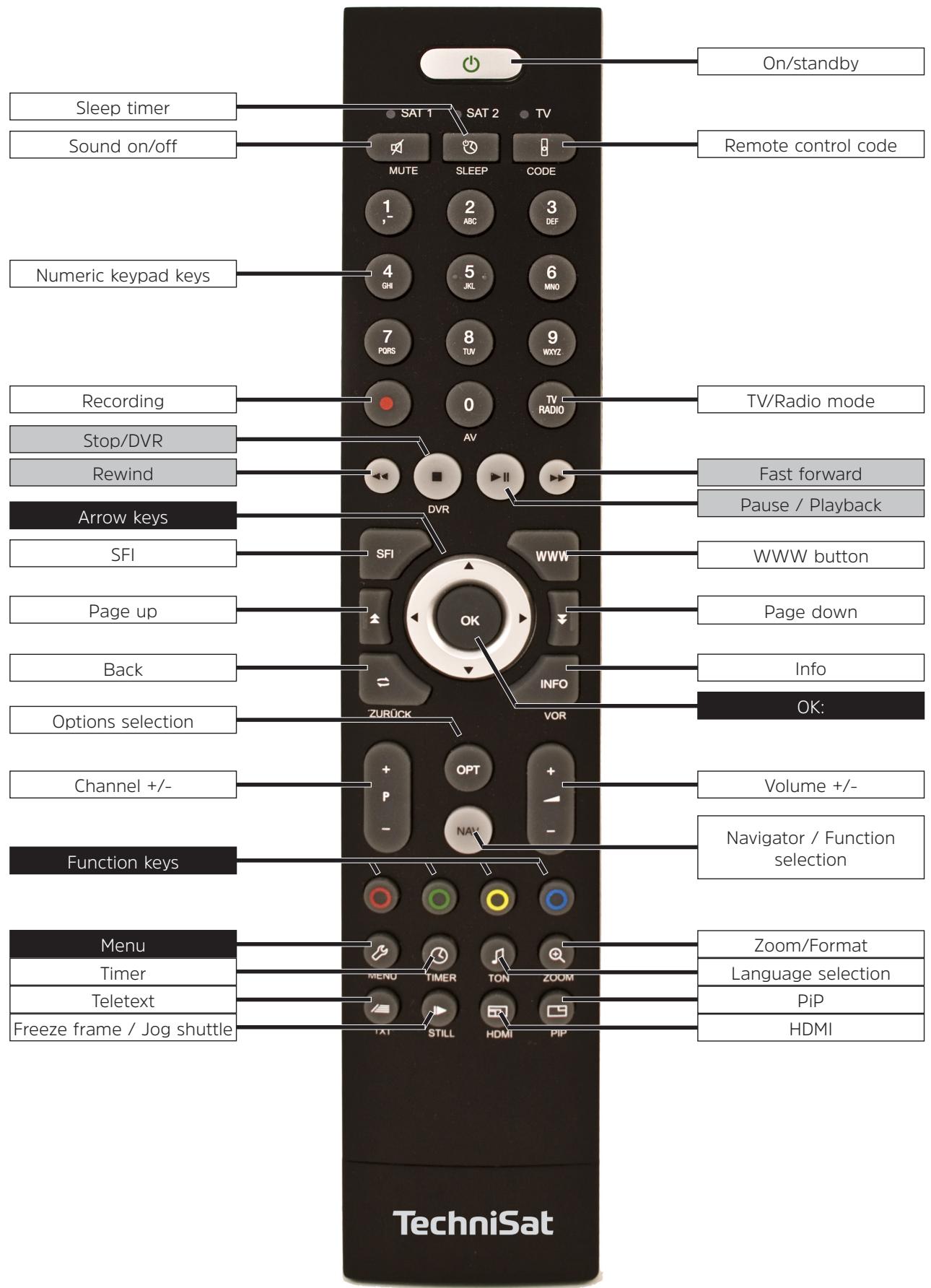On/standby Sleep timer SAT 1 SAT 2 TV Sound on/off MUTE SLEEP CODE 1 ABC 3 DEF Numeric keypad keys 4 GH 5 JL 6 MNO 7 FORS 8 TUV WXYZ 0 AV TV RADIO Recording Stop/DVR Rewind Arrow keys SFI DVR WWW button Page up OK Page down Back Info Options selection ZURÜCK INFO OK: Channel +/- Volume +/-Function keys Navigator / Function selection Menu Timer Zoom/Format Language selection Teletext PiP Freeze frame / Jog shuttle HDMI TechniSat