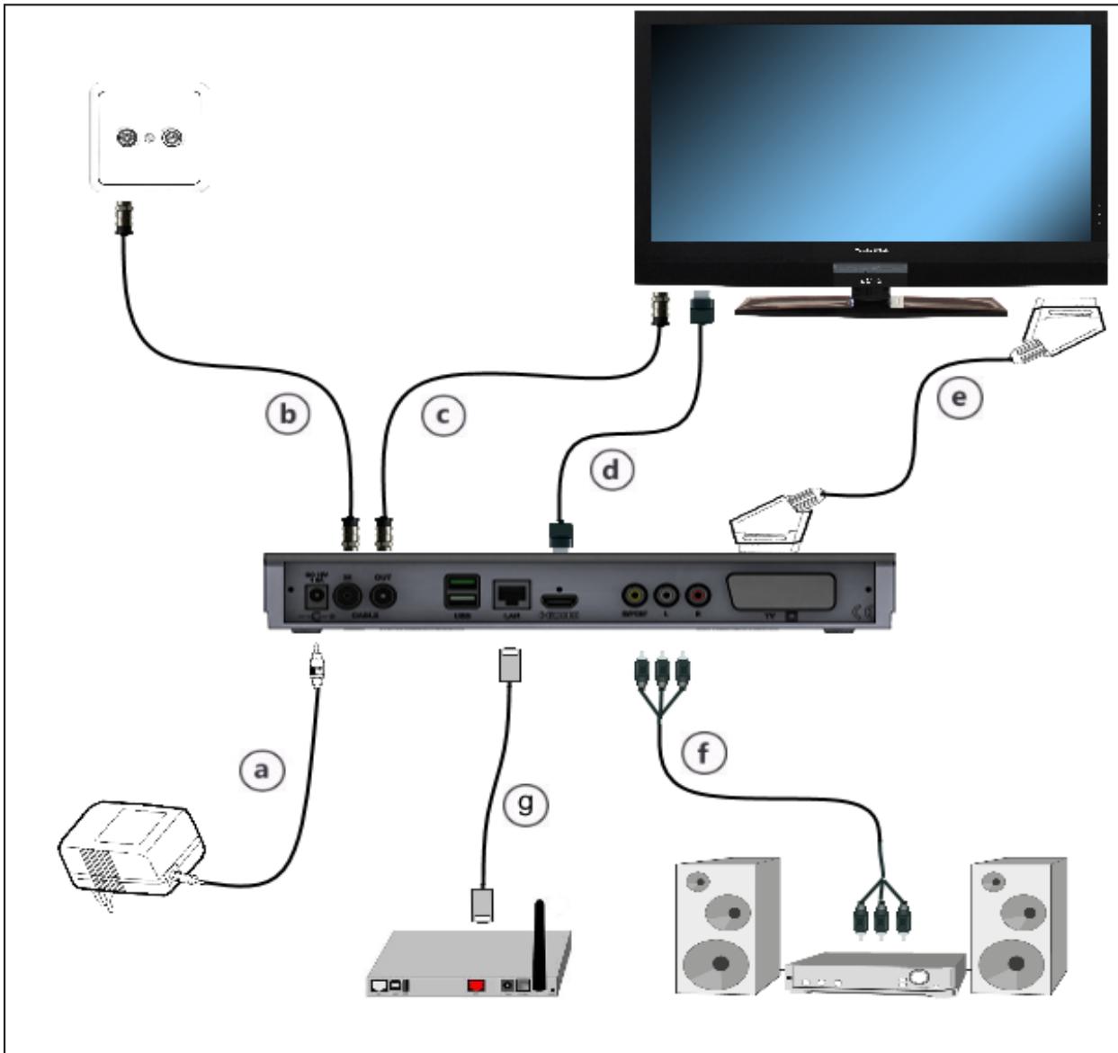 TECHNISAT DIGIT S3 HD - Connecting the DVB receiver - 1