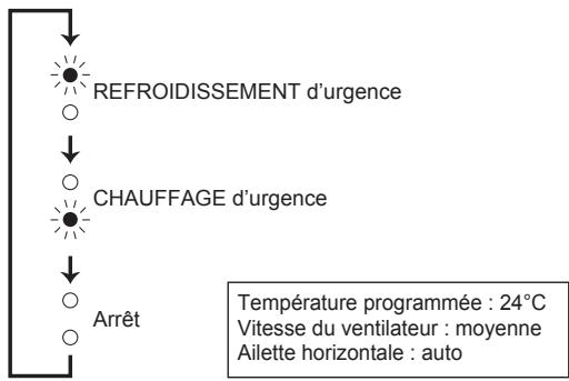 MITSUBISHI MXZ-3DM50VA - Lorsqu'il est impossible d'utiliser la télécommande... - 2