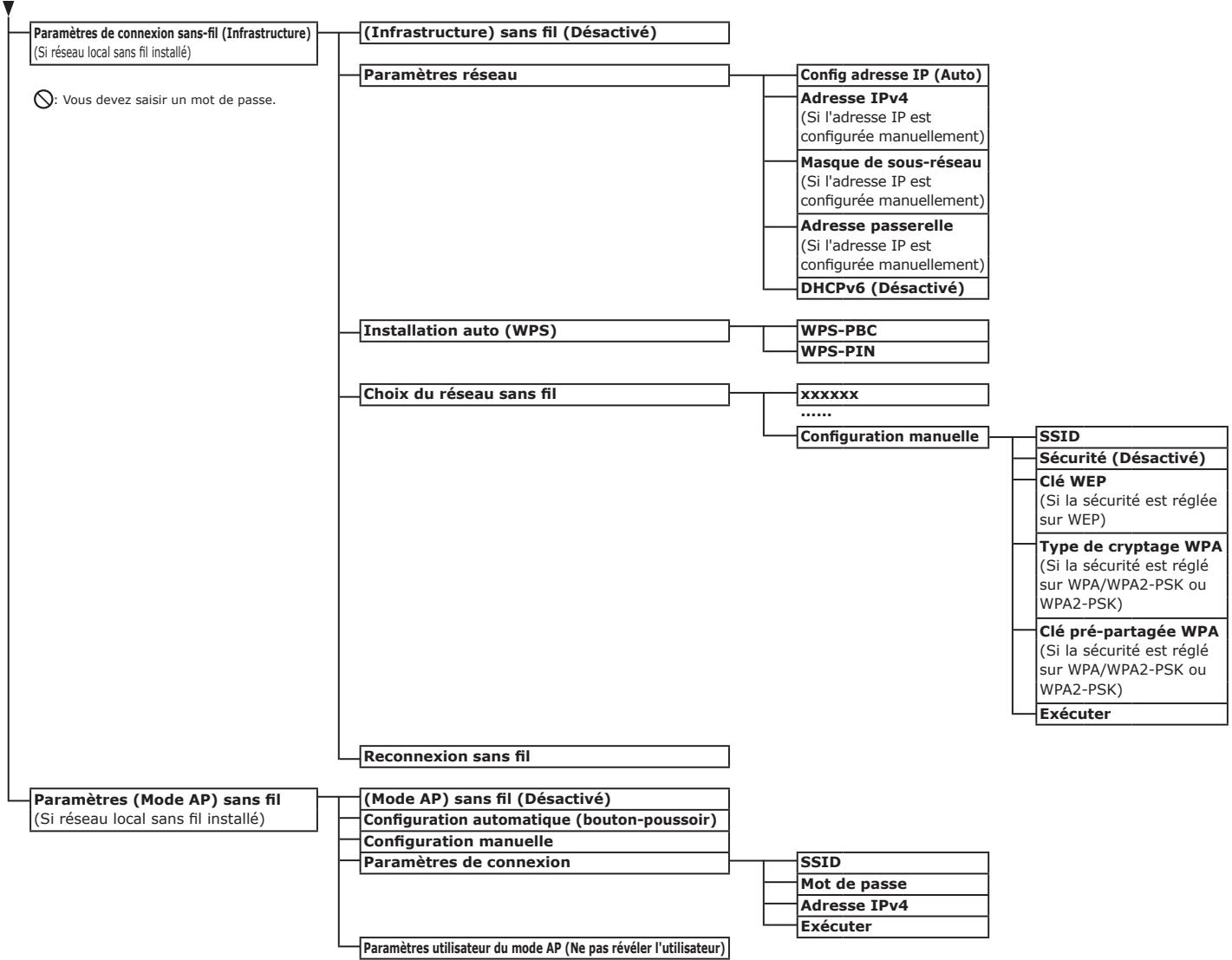 OKI MC780DFN - Liste des menus du panneau de commande - 7