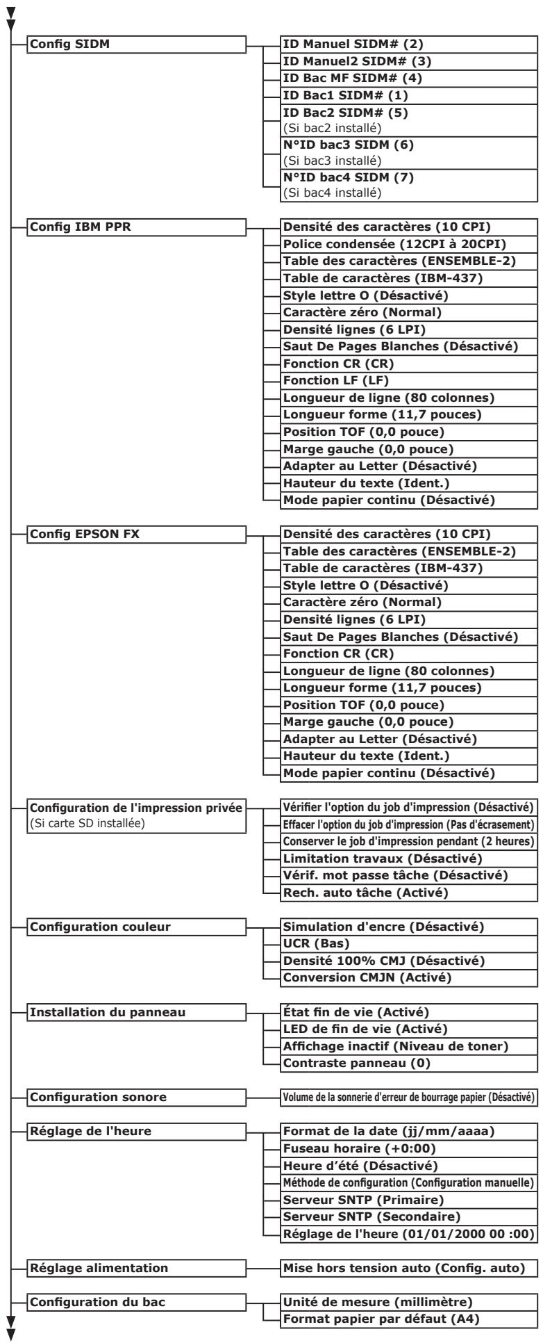 OKI MC780DFN - Liste des menus du panneau de commande - 5