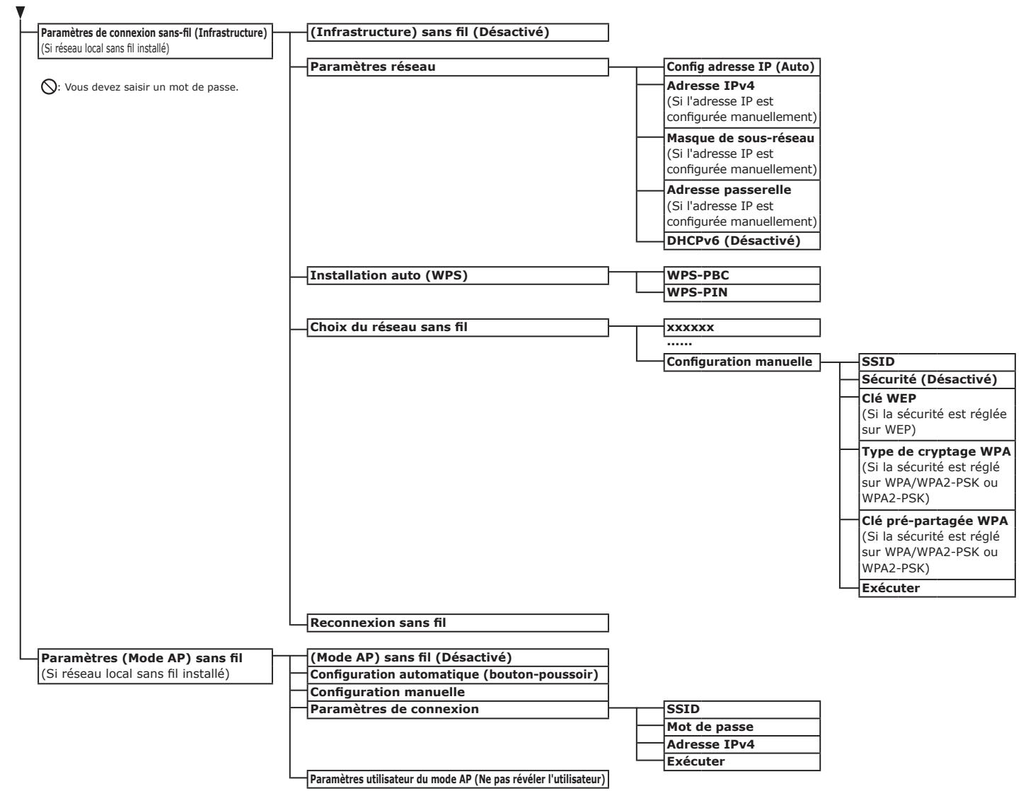OKI ES6412DN - Liste des menus du panneau de commande - 6