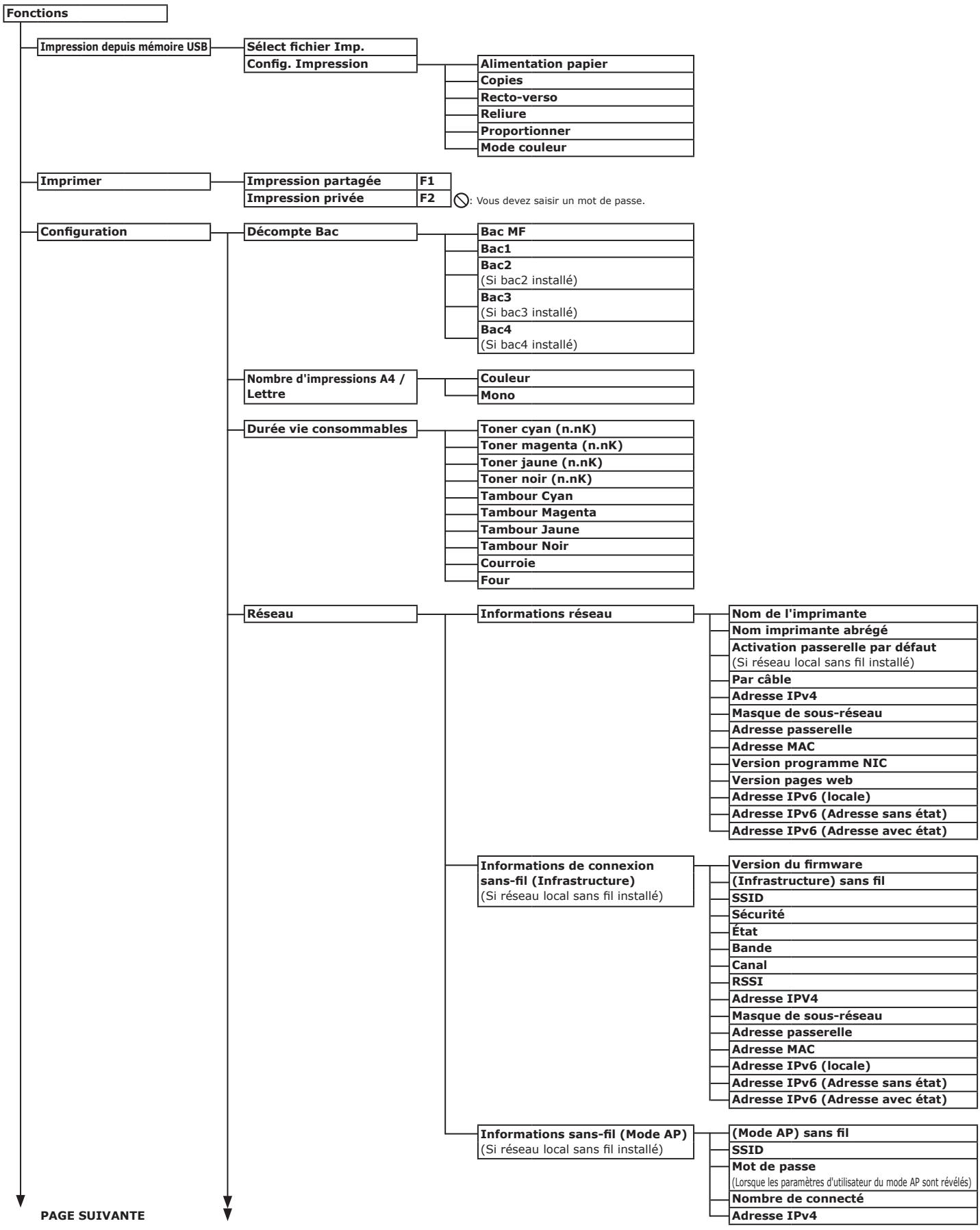 OKI ES6412DN - Liste des menus du panneau de commande - 1