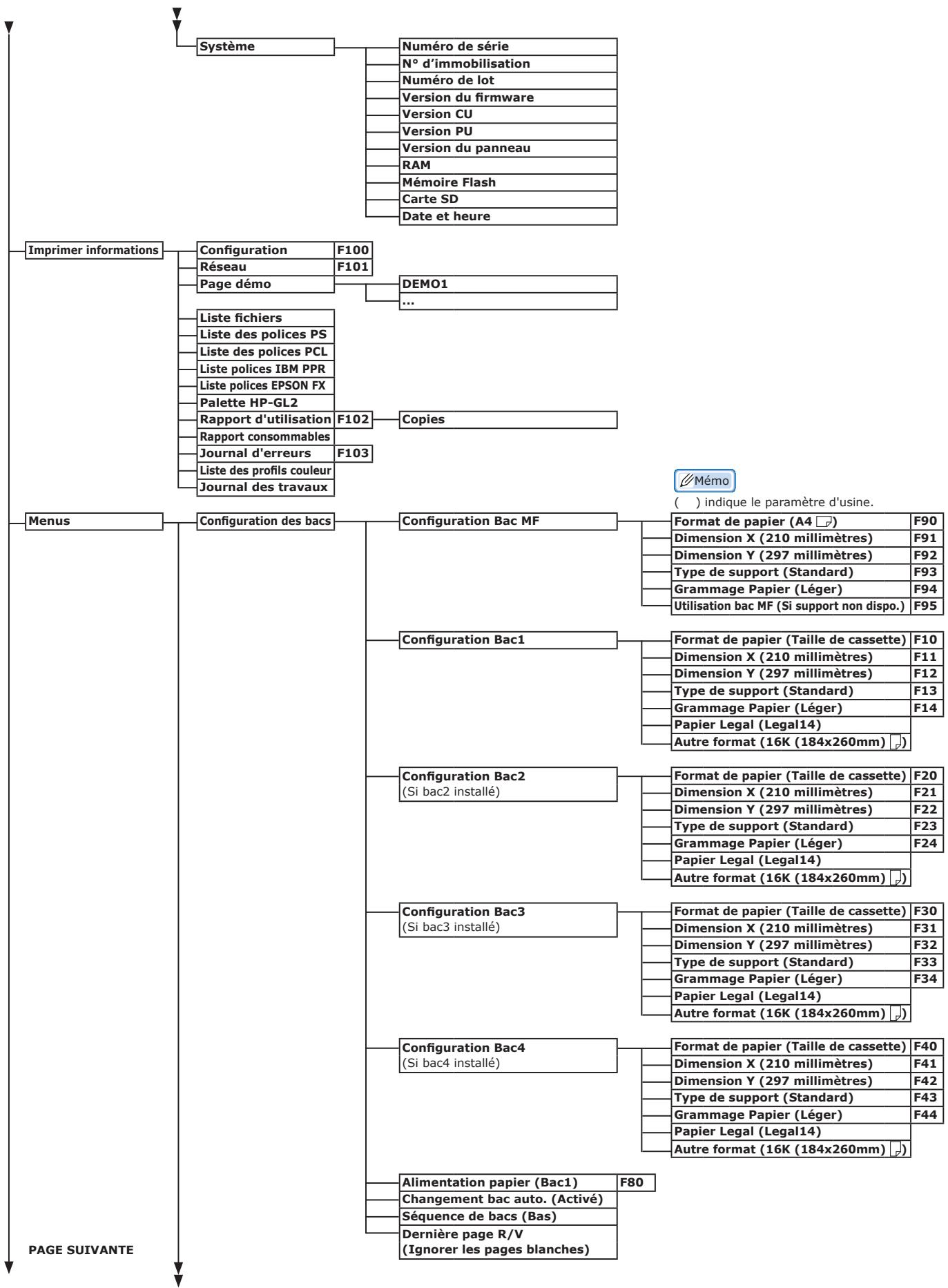 OKI ES6412DN - Liste des menus du panneau de commande - 2