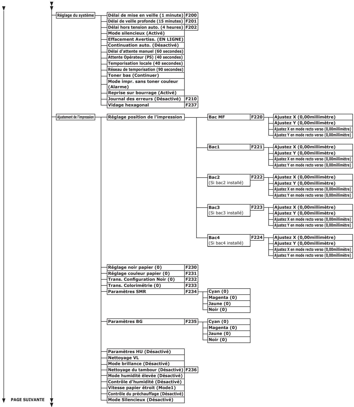 OKI ES6412DN - Liste des menus du panneau de commande - 3