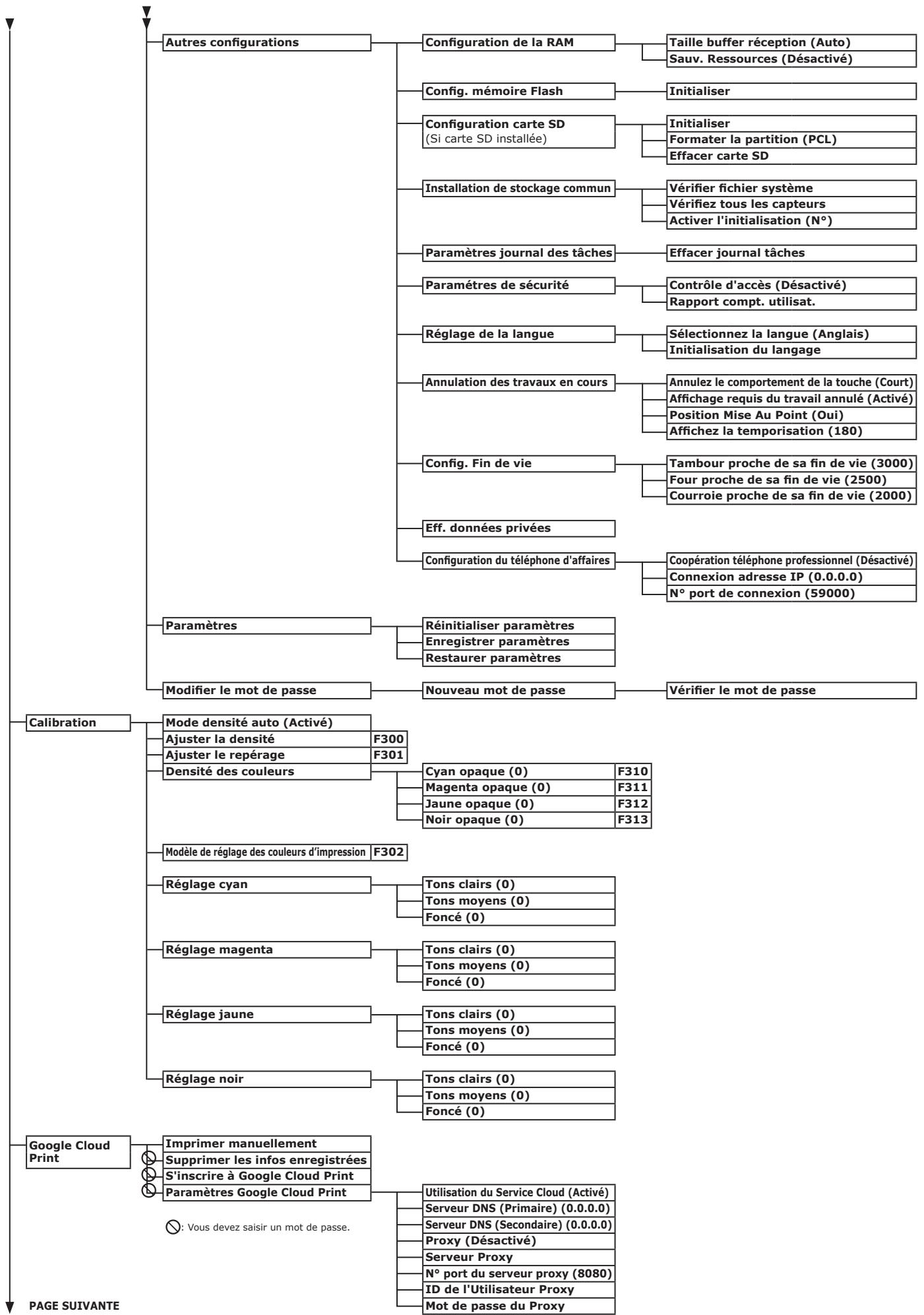 OKI ES6412DN - Liste des menus du panneau de commande - 5