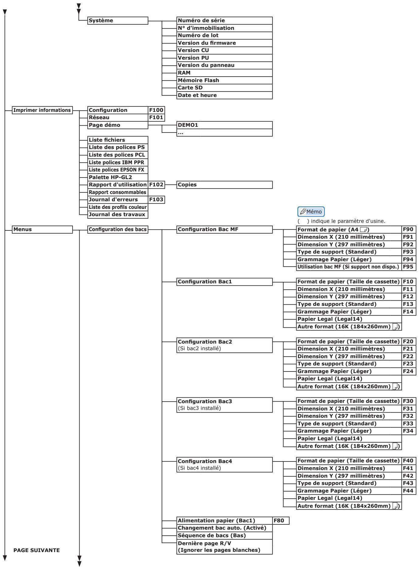 OKI C843DN - Liste des menus du panneau de commande - 2