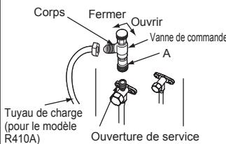 Corps Fermer Ouvrir Vanne de commande A Tuyau de charge (pour le modèle R410A) Ouverture de service